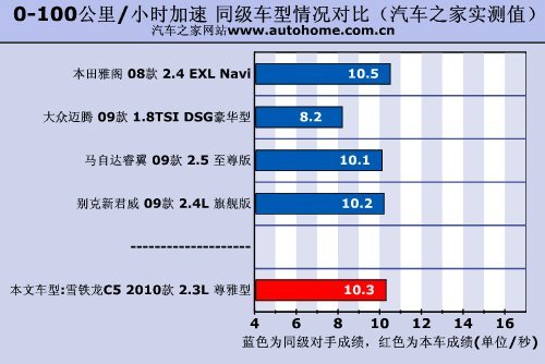 舒适到刚刚好 测试雪铁龙C5 2.3L尊雅型
