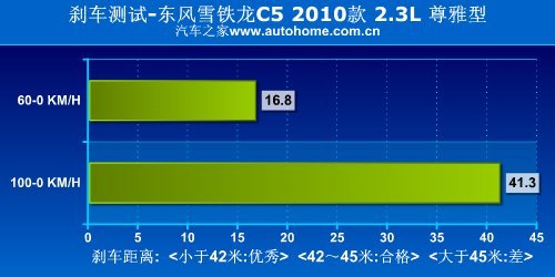 舒适到刚刚好 测试雪铁龙C5 2.3L尊雅型