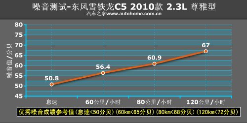 舒适到刚刚好 测试雪铁龙C5 2.3L尊雅型