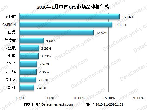 gps排名_gps定位图片(2)