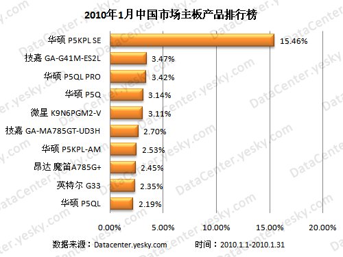 华硕P5KPL问鼎 2010年1月主板产品排行榜_家