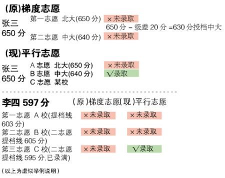 粤2010本科批次实行平行志愿 设两个志愿组_