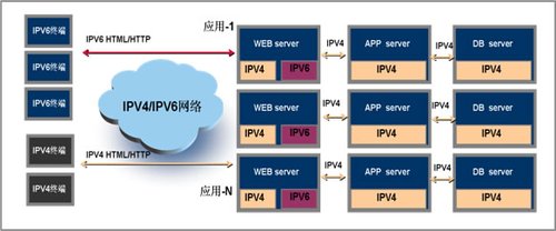 数据中心的IPv6技术部署