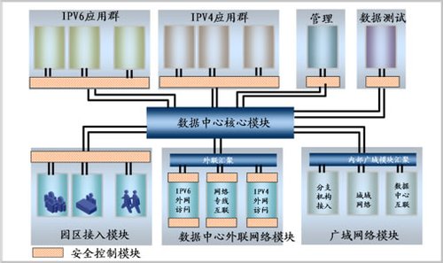 数据中心的IPv6技术部署