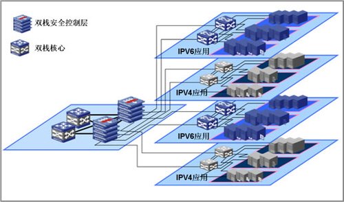 数据中心的IPv6技术部署