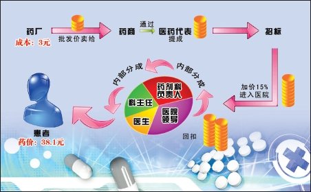 药品回扣清单_医生 收入 回扣