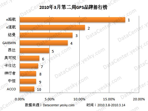 gps品牌排行榜_2010年3月第二周GPS品牌排行榜分析