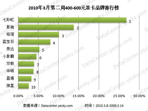 2010年3月第二周400-600元显卡品牌排行榜_