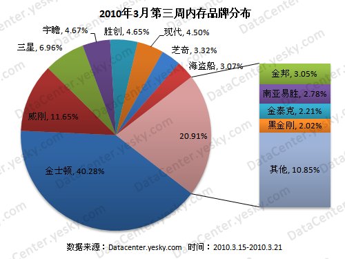 内存品牌排行榜_一周热点DRAM厂自有品牌内存营收排名;华为出售荣耀手机