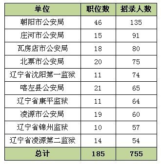 2010辽宁公安系统考试录用公务员职位分析_滚