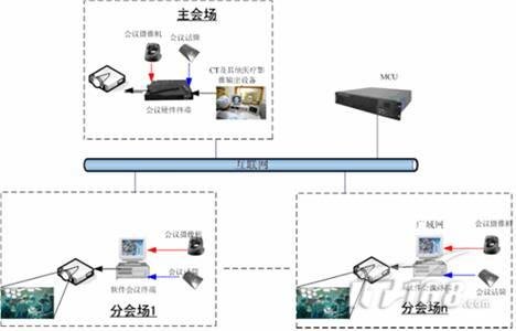 华平助第三军附属医院搭建远程医疗系统