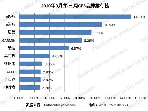 gps排名_gps定位图片(3)