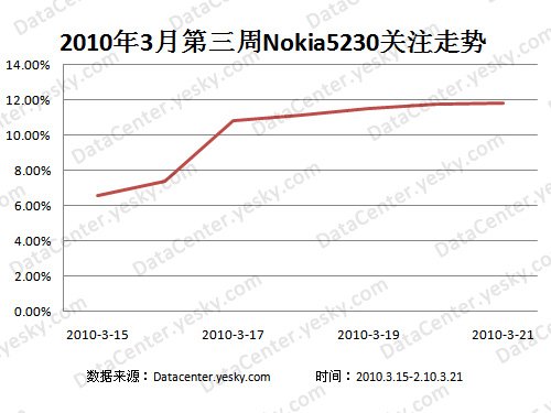 整体价格稳中有降 nokia5230受消费者追捧_家