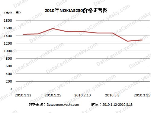 整体价格稳中有降 nokia5230受消费者追捧_家