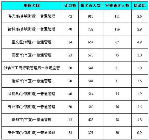 2010山东省公务员考试潍坊市报名情况速递_滚