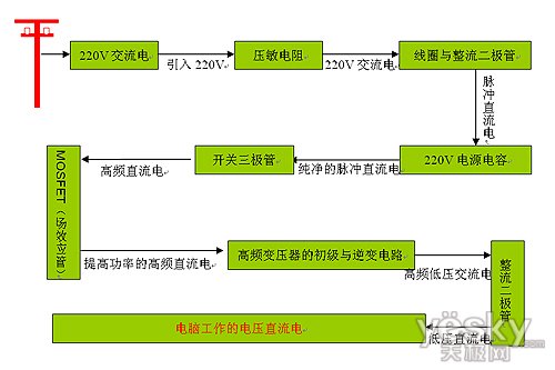 浅析电源工作原理及工作步骤(图文并茂)