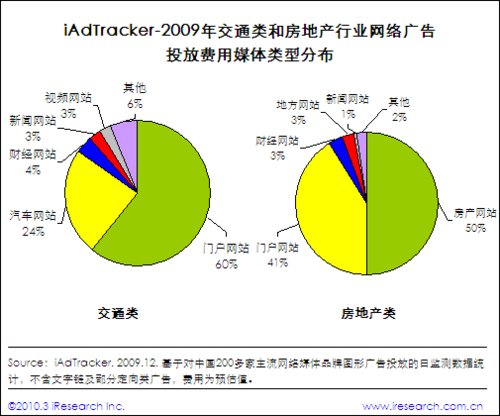 不同行业网络广告投放媒体选择差异巨大_新闻