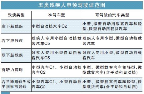 (驾照新规)五类残疾人可考取驾驶证 酒驾扣光1