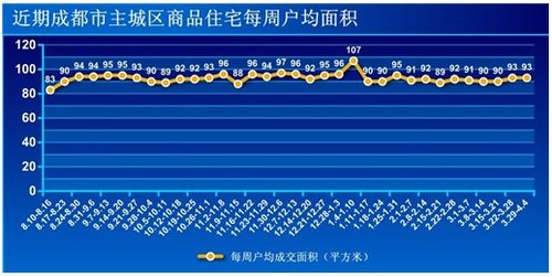 3.29-4.4各行政区二手房成交1432套 增33.3%_