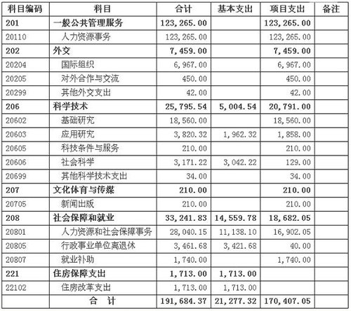 社会保障卡_社会保障预算收入(3)