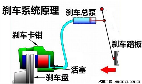 拒绝专业术语 简述刹车系统工作原理_车市要闻