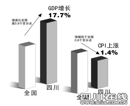 四川gdp低_中国GDP最高和最低的省市是哪里(2)