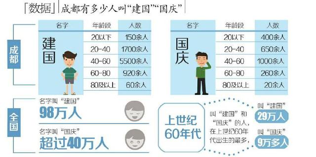 成都统计局 人口_成都常住人口1404万仅次京沪渝 逾六成常住城镇(2)