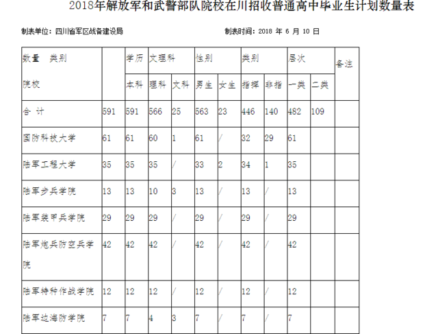 今年23所军队院校在川拟招收普通高中毕业生