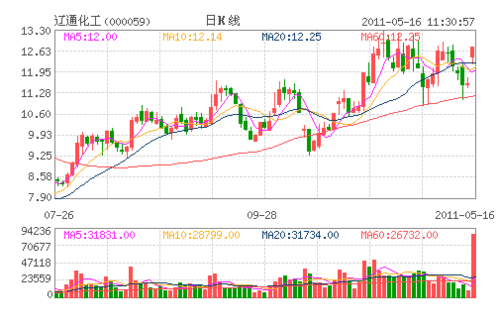 辽通化工终止重大重组事项 股票于16日复牌