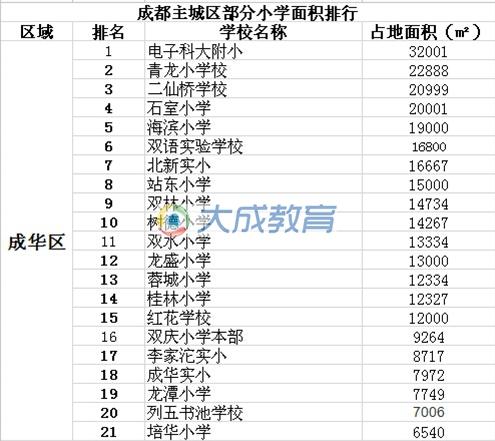 成都主城区小学占地面积排行榜