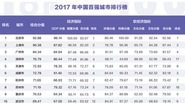 2017年中国百强城市排行榜:成都软经济指标排
