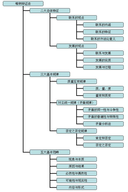 就存在着古代朴素唯物主义和近代形而上学唯物