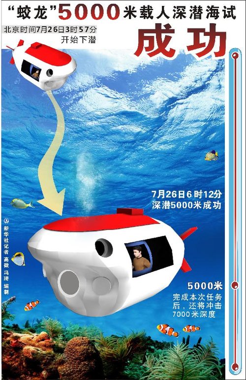 蛟龙号载人潜水器成功突破5000米深海