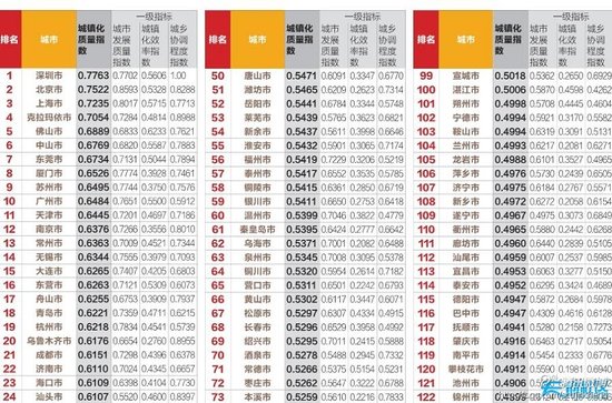 四川14市进入中国城镇化质量排名 成都居21位