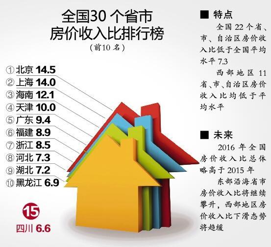 全国30个省市购房难度排名出炉 四川列第15位