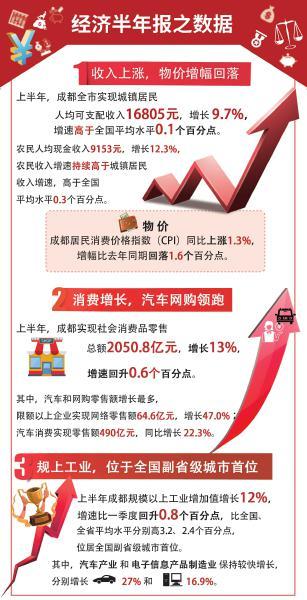 2021上半年成都gdp_陕西西安与四川成都的2021年上半年GDP谁更高(3)