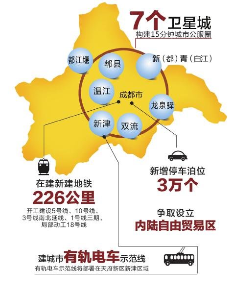 成都7个卫星城建成大城市 推出15分钟服务圈(图)