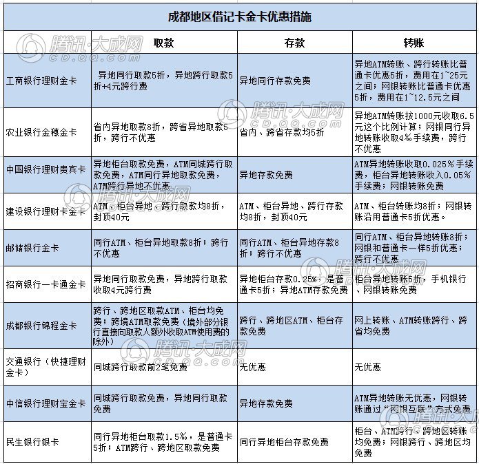 10家银行金卡收费大揭秘成都银行最省心