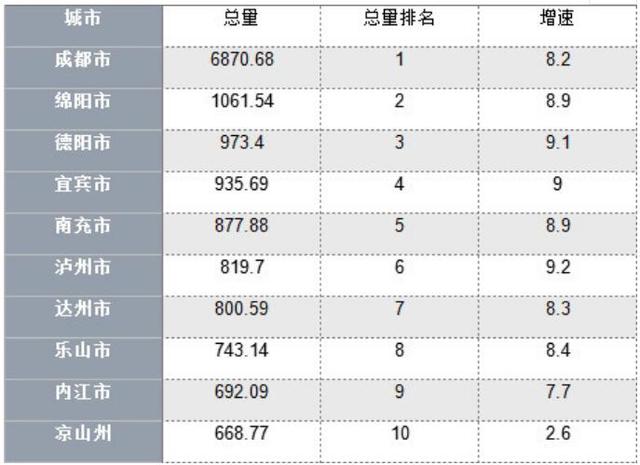 四川各地市gdp_31省上半年GDP：四川位列第六增速超全国(2)