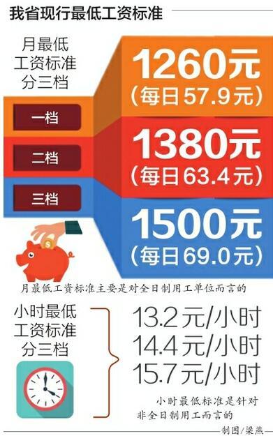 四川拟调整提高最低工资 2018年上半年公布标准