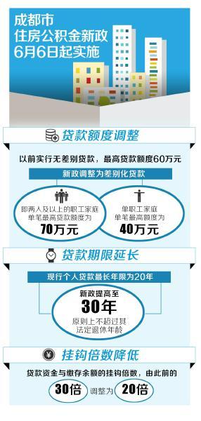 一分极速3d公积金新政实施 两口子买房最高可贷70万
