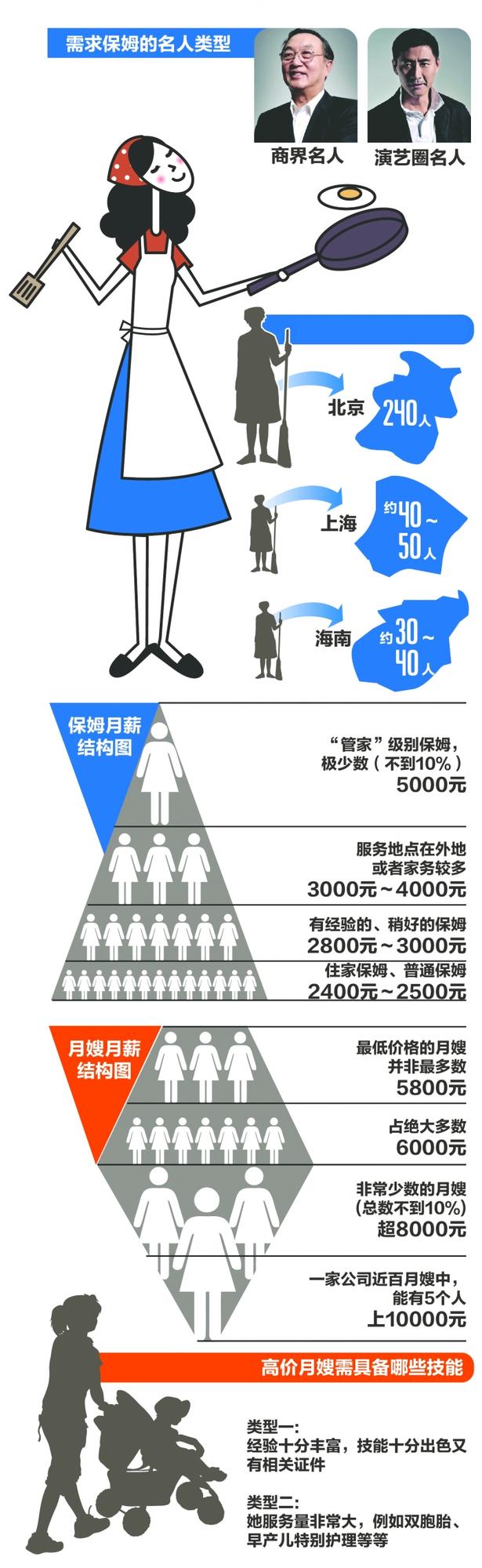 京滬名流熱衷四川保姆 開出年薪10萬元(圖)