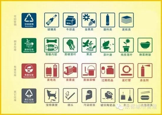 今年成都生活垃圾分类覆盖率将达10%以上(图