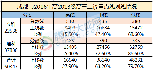 成都2020高三二诊各_成都高三一诊今日开考!历年一诊划线&am