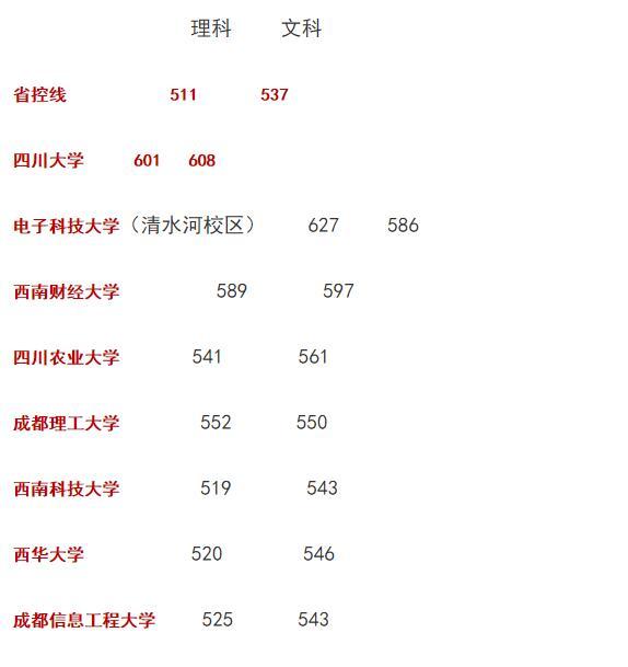 2017年部分高校在川一本调档线出炉 看看你上