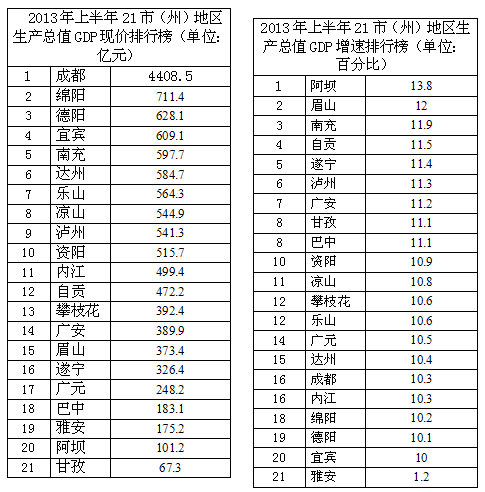 阿坝2020上半年gdp_雅安、阿坝州、甘孜州,2020年第一季度GDP数据