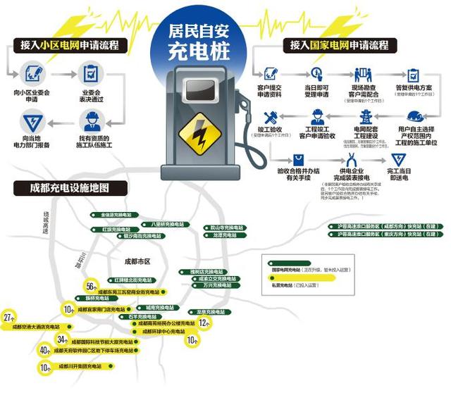 市内充电桩正在全面升级,预计明年一季度部分能投用 新能源汽车之困