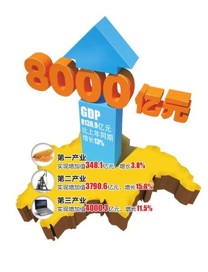 成都GDP突破8000亿 居副省级城市第三(图)