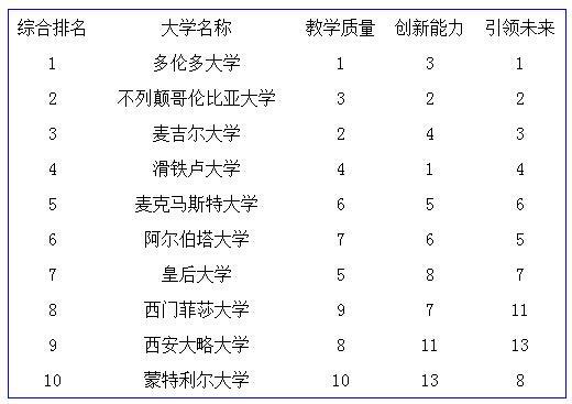 加国声誉最佳大学排名出炉 多伦多大学居首