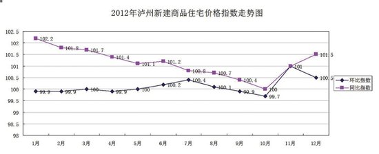 先抑后扬 泸州房价上涨仍存压力